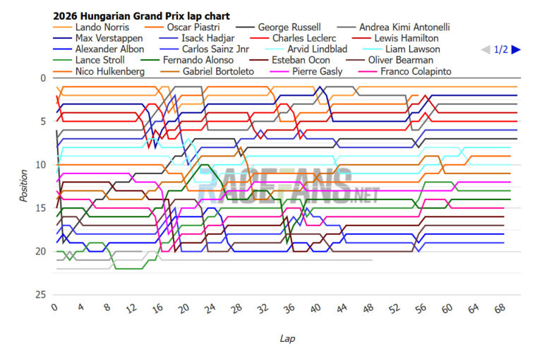 lap charts, times and tyres – RaceFans