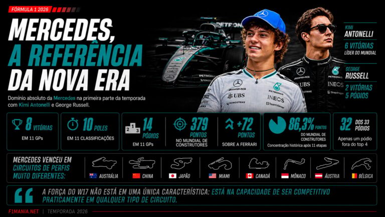 Como a Mercedes se tornou a referência da Fórmula 1 em 2026