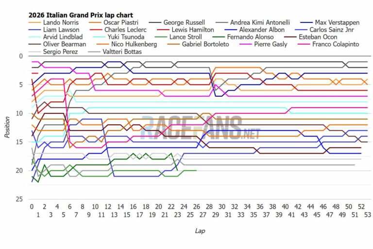 lap charts, times and tyres – RaceFans