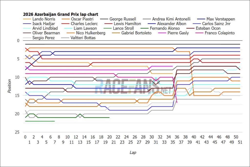 lap charts, times and tyres – RaceFans