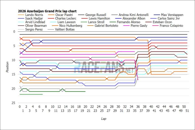 lap charts, times and tyres – RaceFans