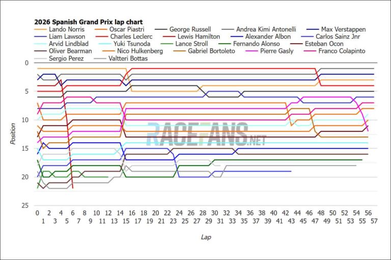 2026 Spanish Grand Prix lap chart